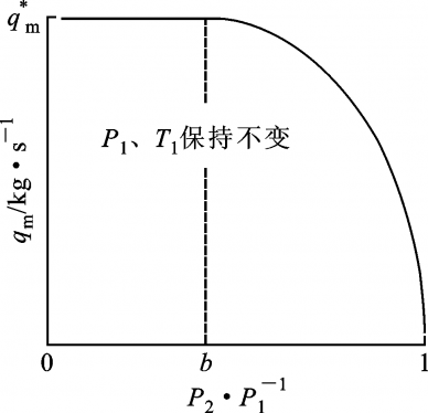 关于气动元件的流量特性的曲线研究